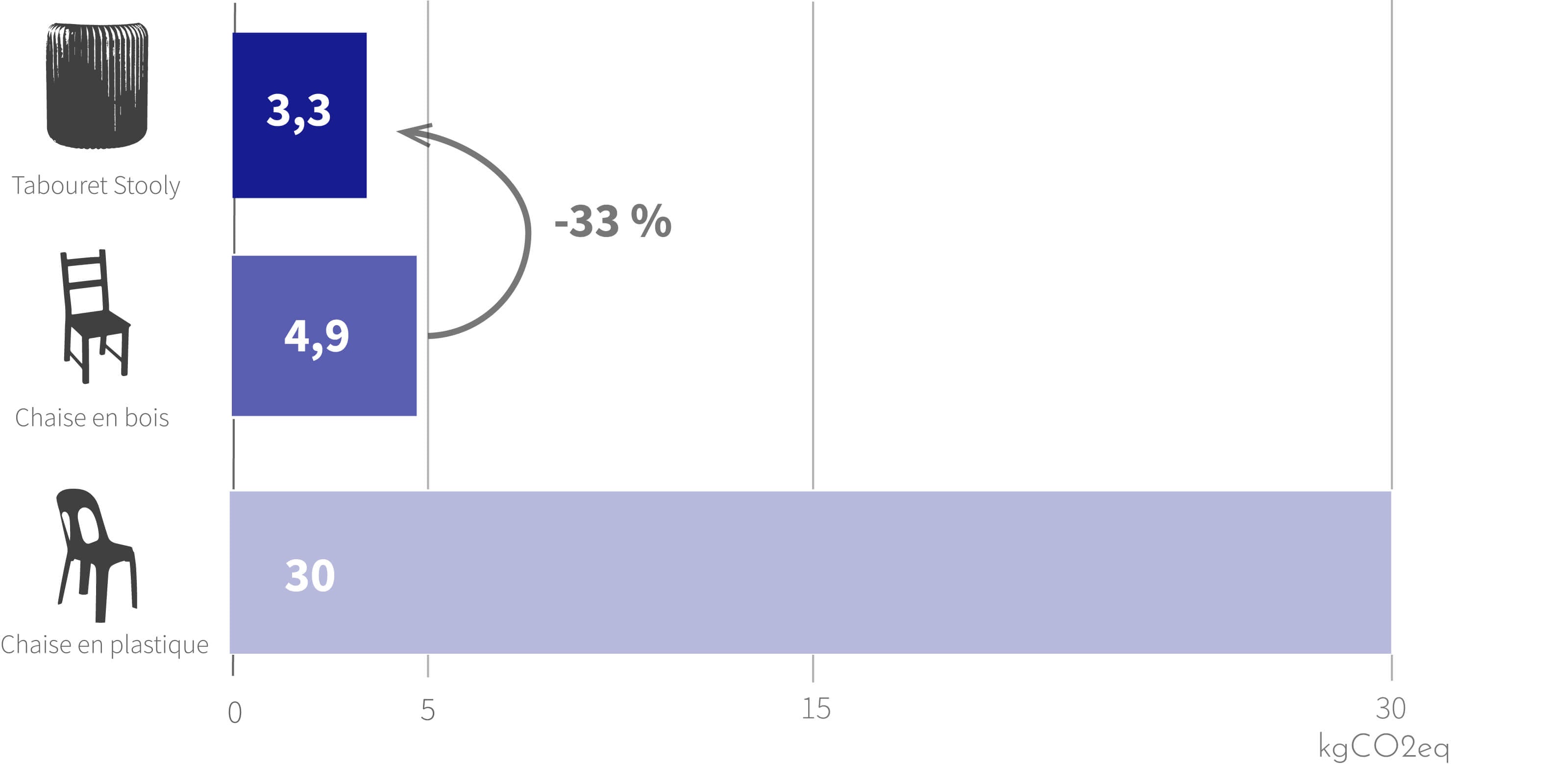 empreinte carbone du tabouret comparatif
